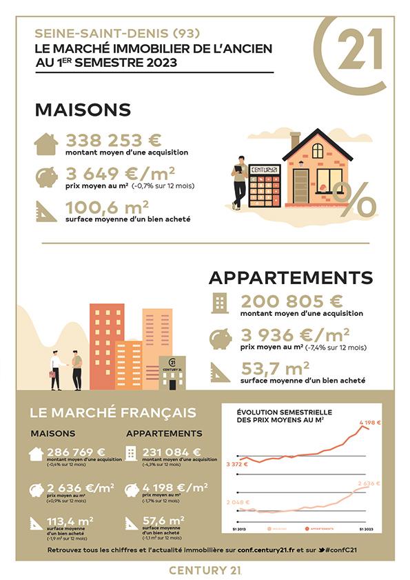 Montreuil/immobilier/CENTURY21 Croix de Chavaux/seine saint denis montreuil tendance prix immobilier appartement